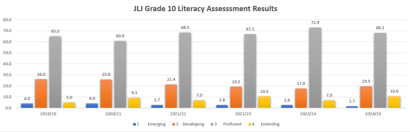 Literacy Results Graph June 2025