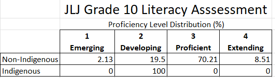 Literacy Assessment Results Table June 2025 (Ind vs Non Ind)