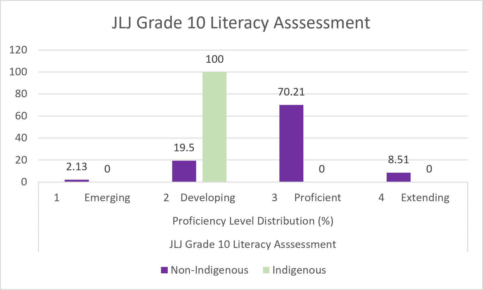 Literacy Assessment Results Graph (Ind vs Non Ind)