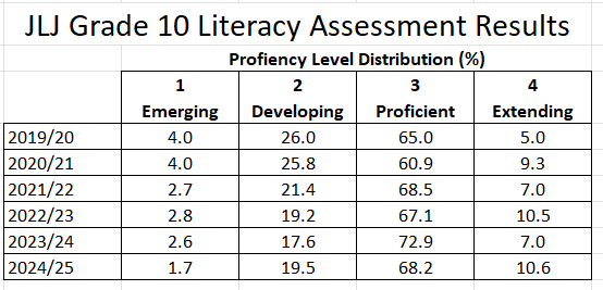 Literacy Assessment Results Table June 2025